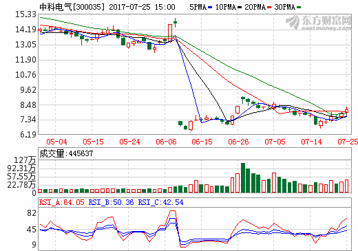 中科電氣 中科電氣