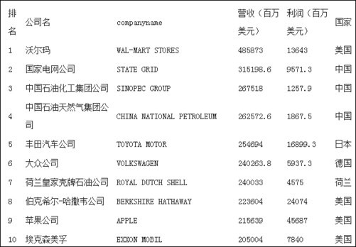《財富》世界500強前十名排行榜（2017年）