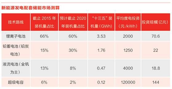 儲能行業爆發前夜