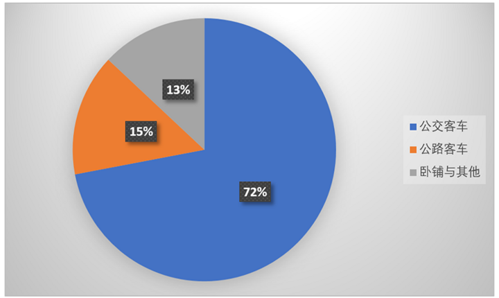 2017年上半年新能源客車細分市場占比分布 2017年上半年新能源客車細分市場占比分布