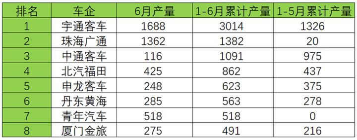 2017年6月及1-6月5米以上新能源客車產量(單位:輛) 2017年6月及1-6月5米以上新能源客車產量(單位:輛)