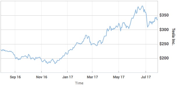 特斯拉股價在今年大幅增長 特斯拉股價在今年大幅增長