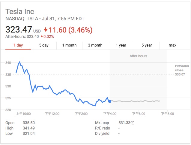 特斯拉股價下跌3.5%