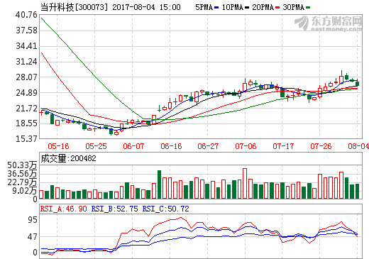 當(dāng)升科技 當(dāng)升科技