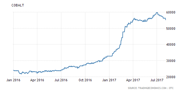電動車火熱推鈷價暴漲 電池生產商苦尋廉價替代品 電動車火熱推鈷價暴漲 電池生產商苦尋廉價替代品