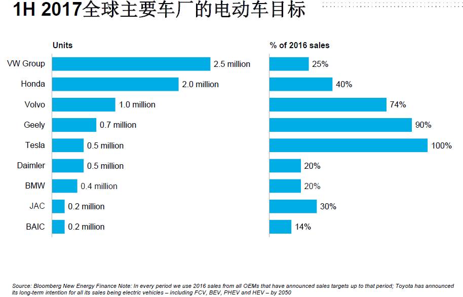 全球電動化！2040年每三輛車就有一輛是電動車！