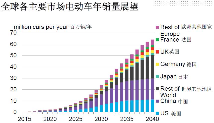 全球電動化!2040年每三輛車就有一輛是電動車! 全球電動化!2040年每三輛車就有一輛是電動車!