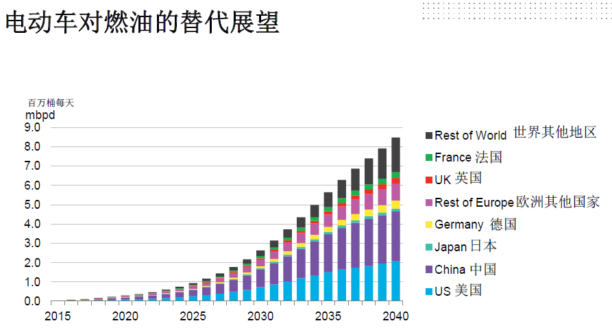 全球電動化!2040年每三輛車就有一輛是電動車! 全球電動化!2040年每三輛車就有一輛是電動車!