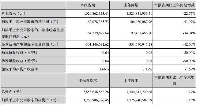 江特電機(jī)：上半年凈利6208萬元 同比降4成
