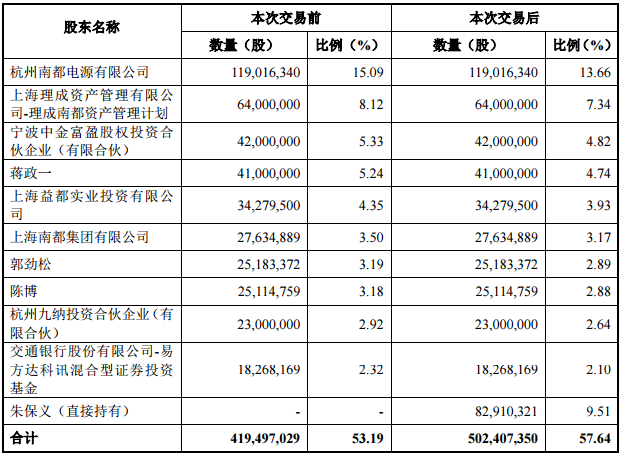 南都電源：擬19.6億元收購華鉑科技49%的股權