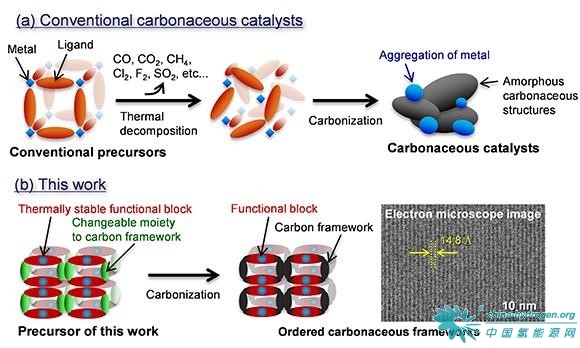貴金屬替代催化劑新的合成方法 可用于燃料電池車(chē)