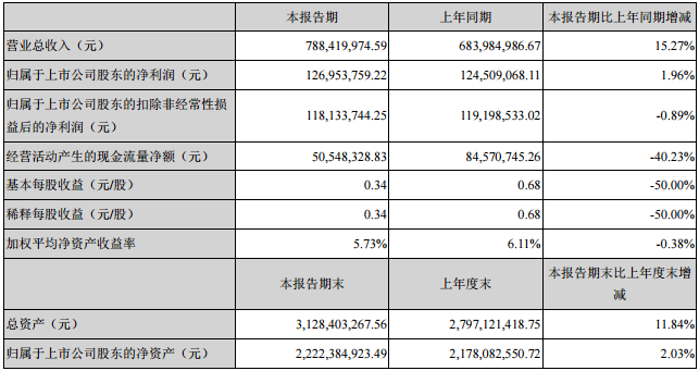 主要會計數據和財務指標 主要會計數據和財務指標