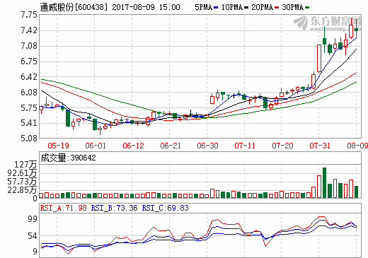 通威股份 通威股份