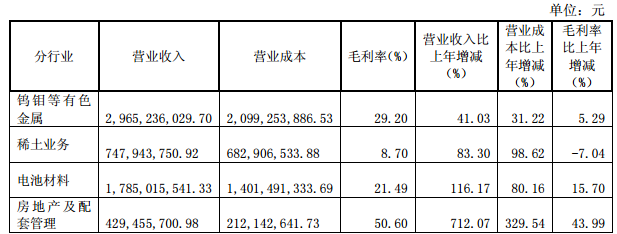 公司分行業(yè)經(jīng)營情況 公司分行業(yè)經(jīng)營情況