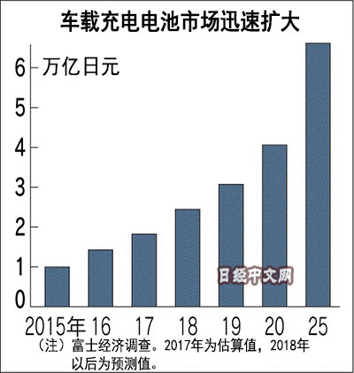 車載電池市場(chǎng)迅速擴(kuò)大
