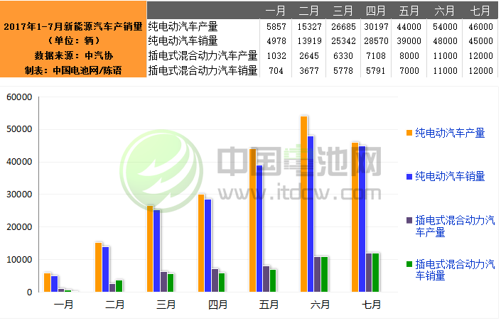 7月我國新能源汽車生產5.9萬輛 銷售5.6萬輛