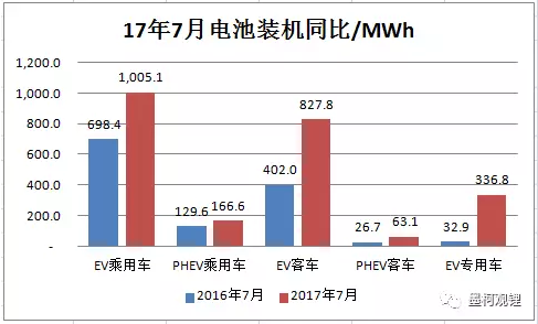 2017年7月汽車電池裝機2.4GWh 同比大增86%