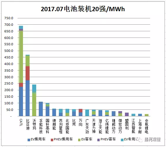 2017年7月汽車電池裝機2.4GWh 同比大增86%