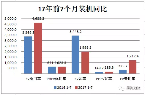 2017年7月汽車電池裝機2.4GWh 同比大增86%
