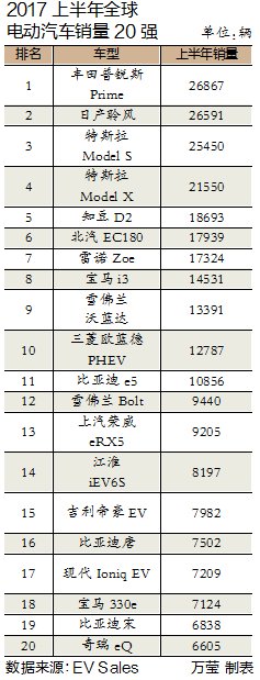上半年銷量排行榜出爐 世界電動汽車版圖中國風亮眼