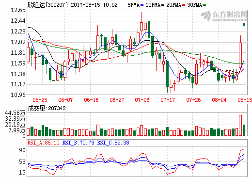 欣旺達2017年上半年營收54.7億元 凈利潤1.82億元