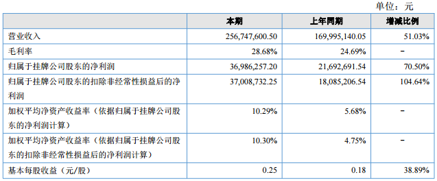 嘉元科技2017年上半年營收2.57億元 凈利潤3698.63萬元