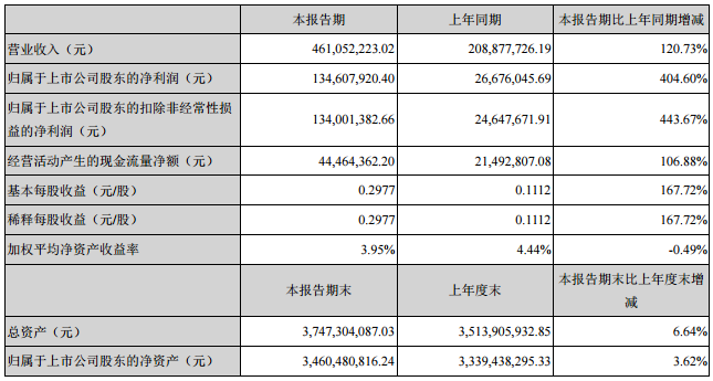 天際股份上半年營收4.61億元 新泰材料生產六氟磷酸鋰849噸 天際股份上半年營收4.61億元 新泰材料生產六氟磷酸鋰849噸