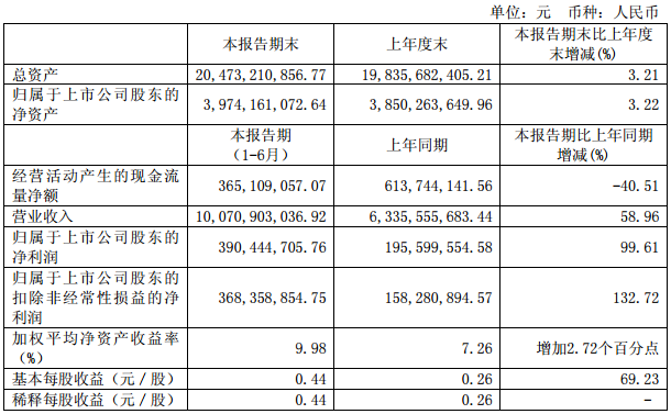 小康股份2017上半年營收100.71億元 凈利潤3.90億元