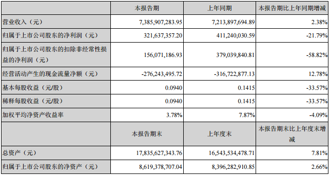 勝利精密主要會計數據和財務指標