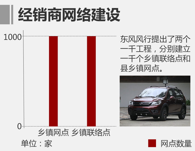 東風(fēng)風(fēng)行發(fā)力新能源 年內(nèi)推3款純電動車