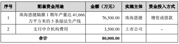 創新股份擬55.5億元收購上海恩捷 募資8億加碼濕法隔膜