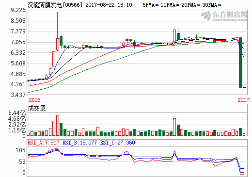 漢能牽手奧迪 奧迪原型樣車將采用漢能砷化鎵技術(shù)