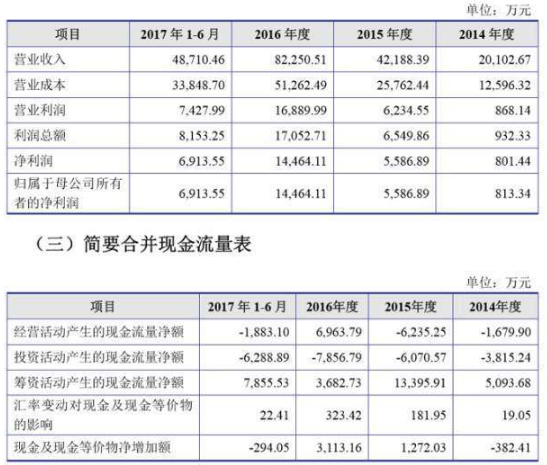 振江股份IPO過會 擬上交所募資8.2億加碼主業(yè) 振江股份IPO過會 擬上交所募資8.2億加碼主業(yè)