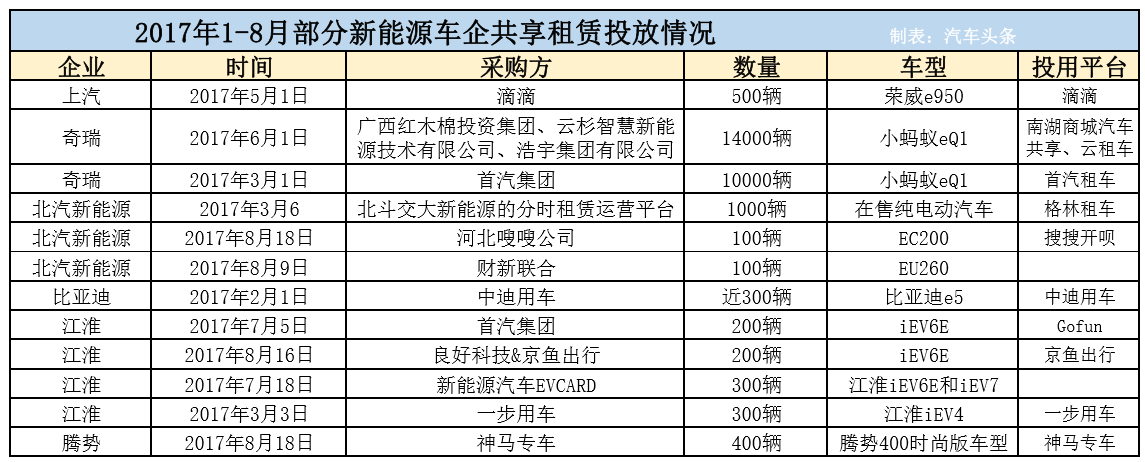 新能源補(bǔ)貼收緊 車(chē)企為什么要豪賭分時(shí)租賃？