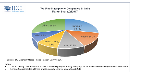 中國品牌在印度市場發(fā)展迅猛 智能手機(jī)占半壁江山