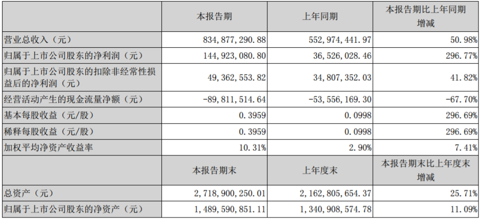 當升科技主要財務會計數據和財務指標