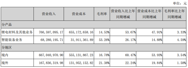 占比 10%以上的產品或服務情況