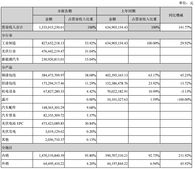 占公司營業收入或營業利潤 10%以上的行業、產品或地區情況