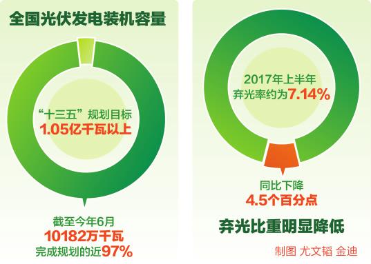 上半年光伏發(fā)電裝機量10182萬千瓦 棄光率下降4.5% 上半年光伏發(fā)電裝機量10182萬千瓦 棄光率下降4.5%