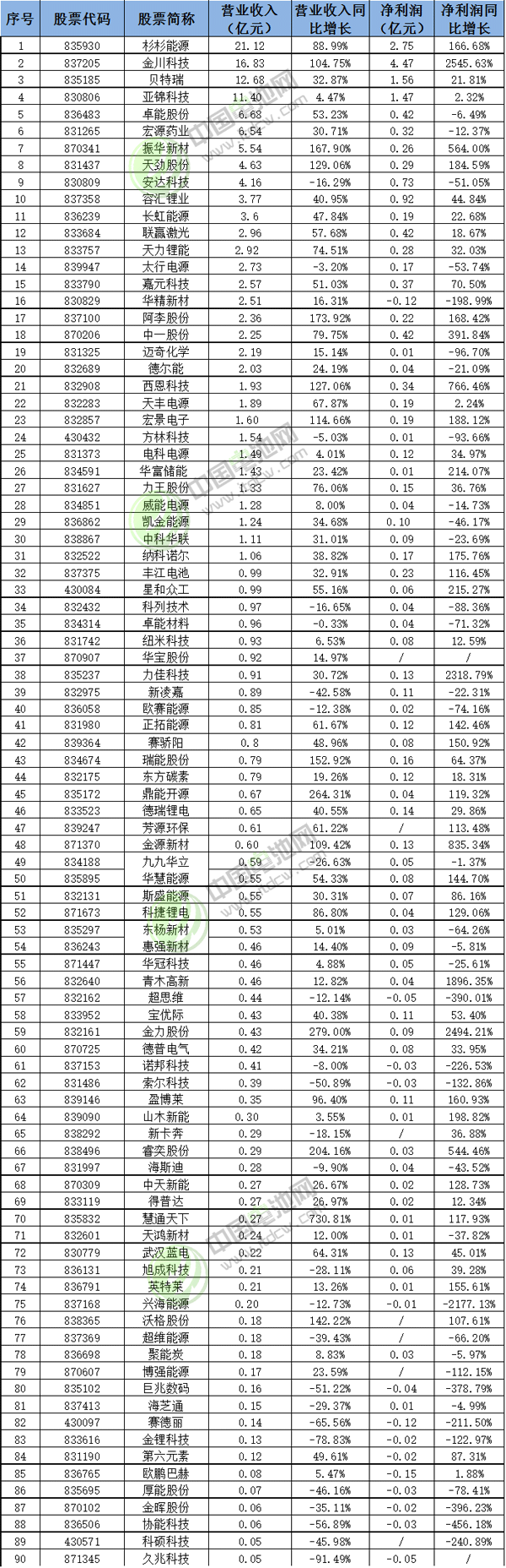90家新三板鋰電池產業企業上半年業績情況統計表