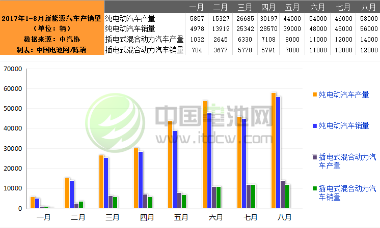 8月我國新能源汽車生產7.2萬輛 銷售6.8萬輛