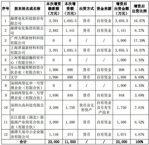 湘潭電化擬3391萬增資裕能新能源 擴大電池材料生產規模
