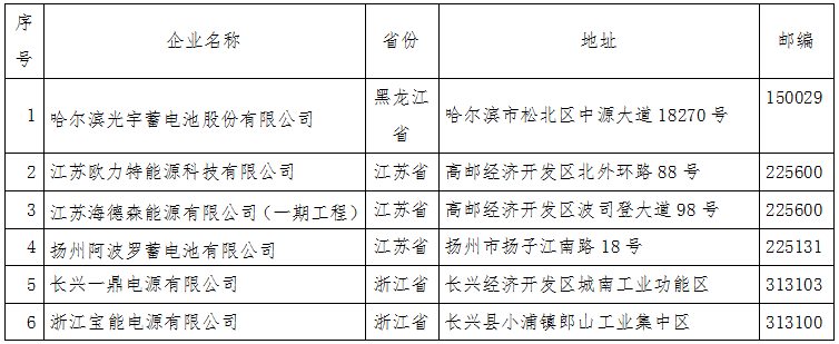 工信部公示第四批符合鉛蓄電池行業規范條件（2015年本）企業名單