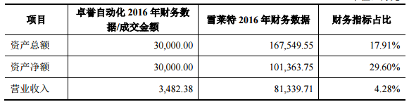 卓譽自動化2016年財務(wù)數(shù)據(jù)（單位：萬元）