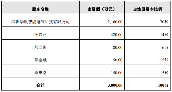 金冠電氣擬2550萬設子公司 投建2.7億㎡鋰電池隔膜生產基地
