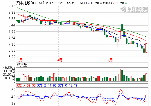 賢豐控股：總投資3.5億富集材料制備項目預計明年三季度試生產