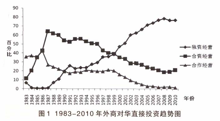 最近數十年，外商獨資化趨勢非常明顯，據《外商在華直接投資獨資化趨勢分析》