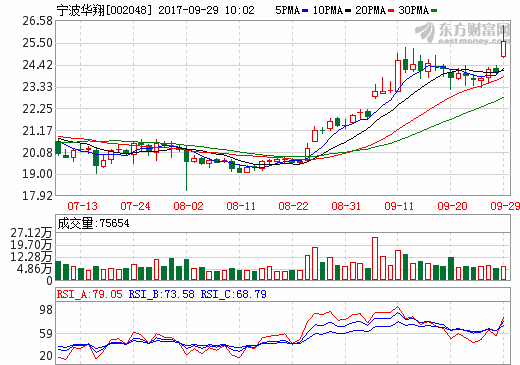 寧波華翔擬1億美元參股尼桑電池 聯(lián)合金沙江資本助其在華擴(kuò)產(chǎn)