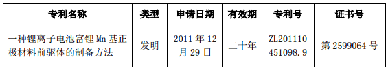 當升科技獲鋰電池富鋰Mn基正極材料前驅體制備發明專利 當升科技獲鋰電池富鋰Mn基正極材料前驅體制備發明專利