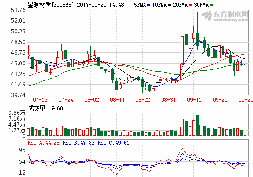 星源材質(zhì)：合肥星源新增2條年產(chǎn)4000萬㎡濕法線 第一條已投產(chǎn)